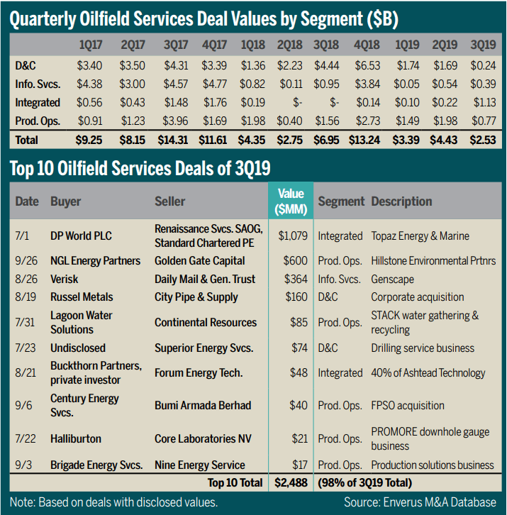 quarterly-oilfield-services-deal-values-by-segment-chart