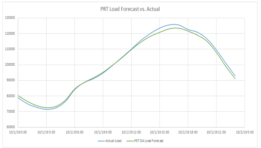 A PJM Load Forecast Error Exposed Utilities to Potential Losses of Millions of Dollars