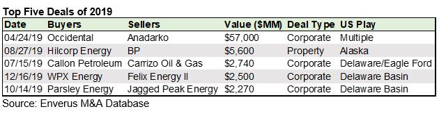 U.S. Oil & Gas M&A Poised for Recovery after Challenging 2019