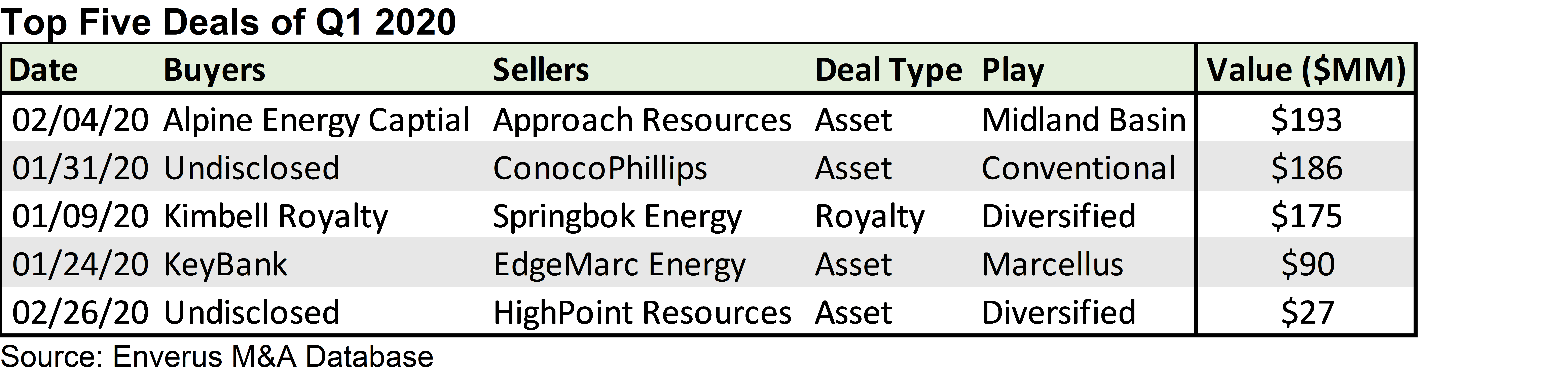 Top Five Deals of Q1 2020