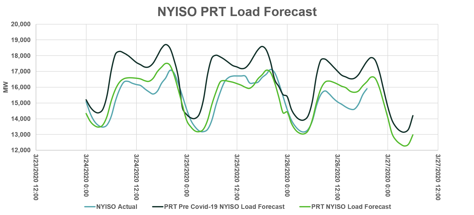 NYISO PRT Load Forecast