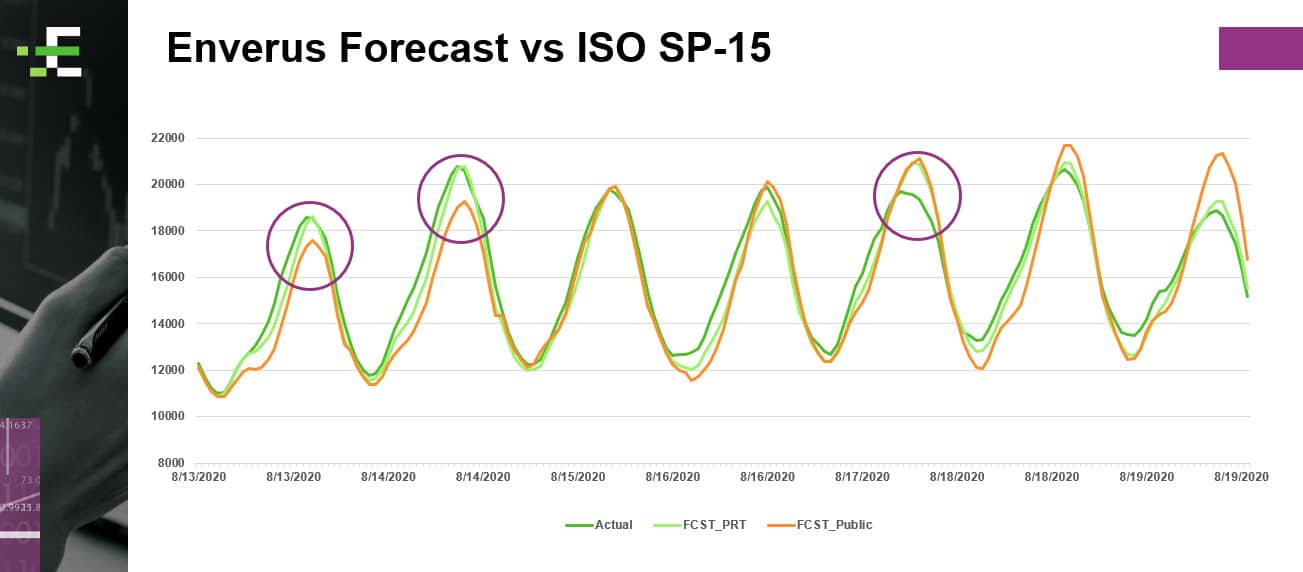 Enverus Forecast vs ISO SP-15 chart