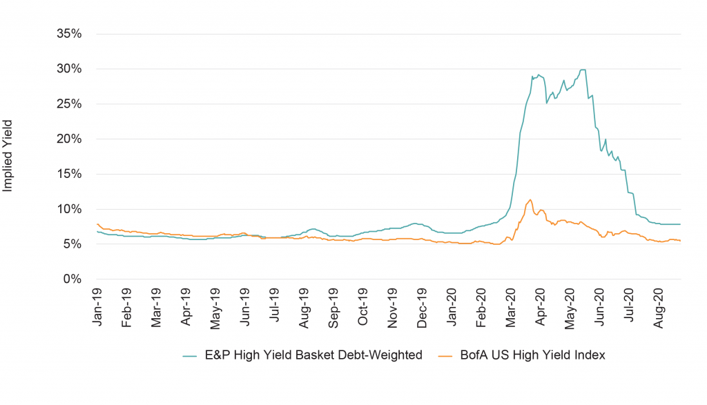 E&P Issuer Yields Relative to BofA US High Yield Index