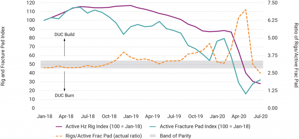 Rig and Fracture Activity