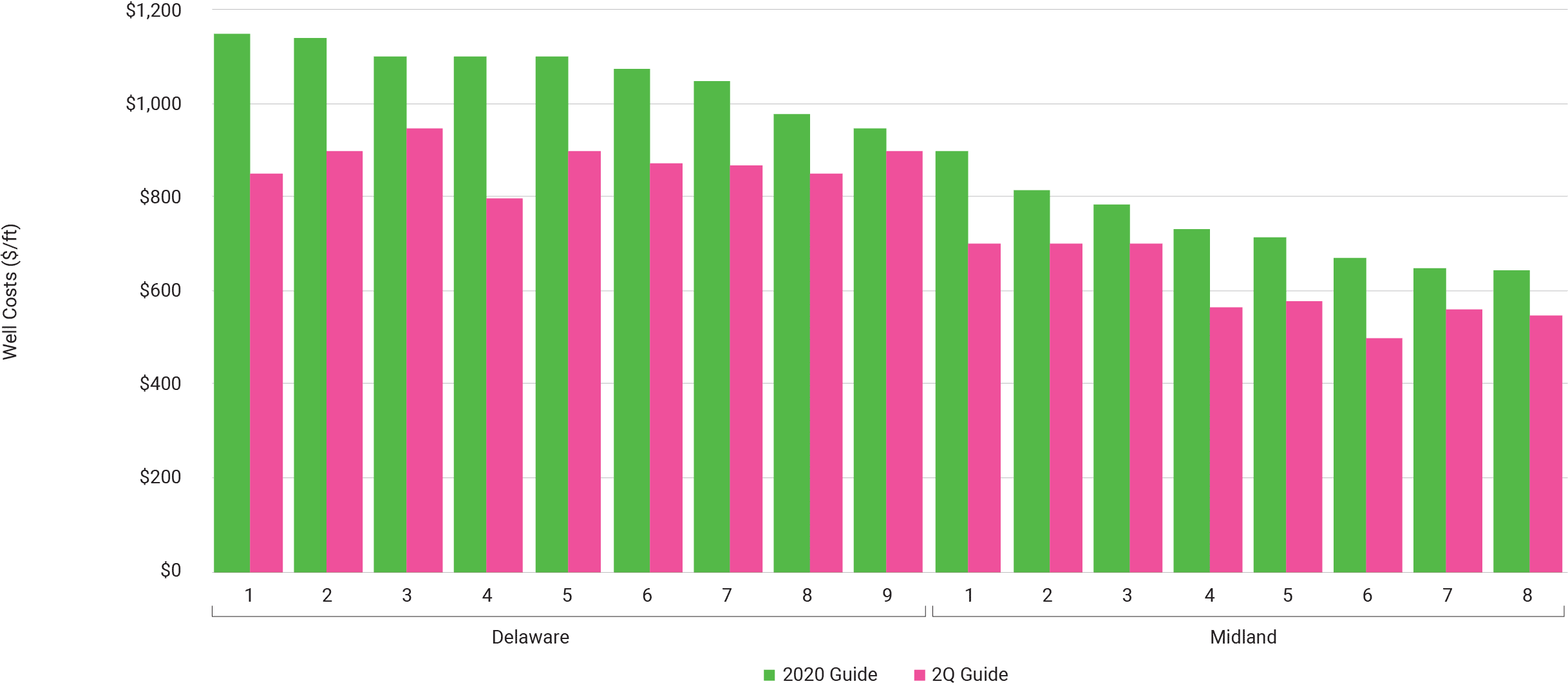 Second Quarter Well Cost Guidance Graphic