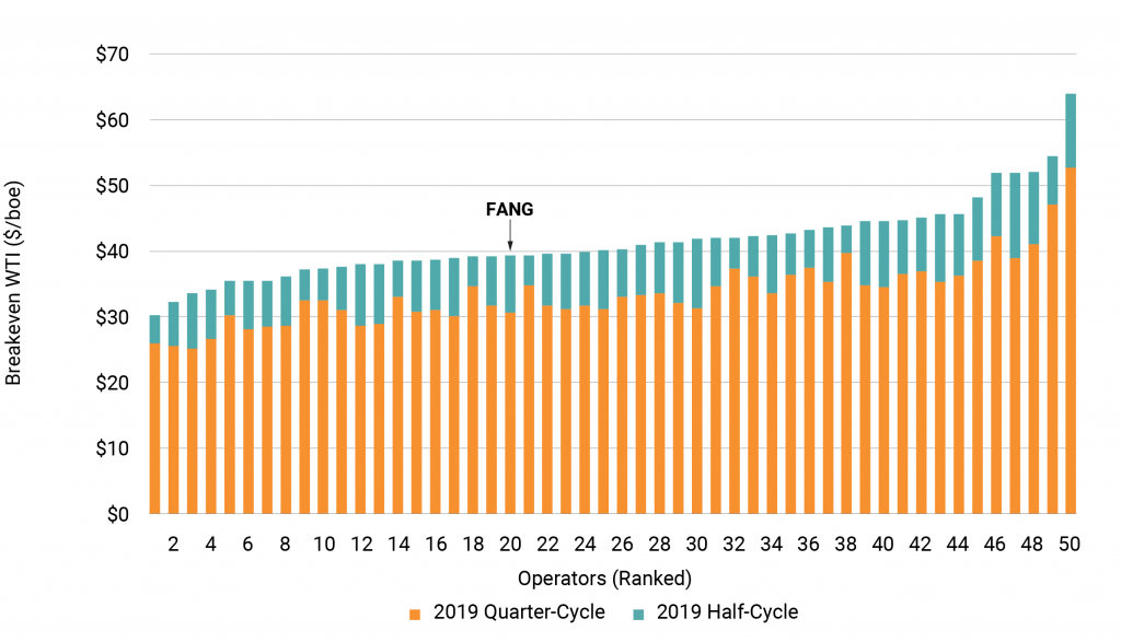 2019 Average Quarter-Cycle and Half-Cycle Breakevens by Operator 