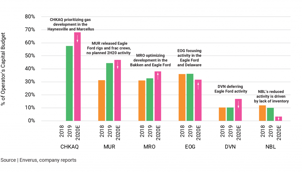 Eagle Ford Capital Allocation Between 2018 and 2020
