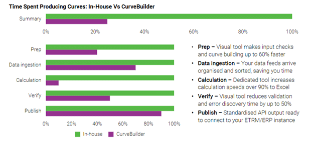 Time Spent Producing Curves - In-House Vs CurveBuilder