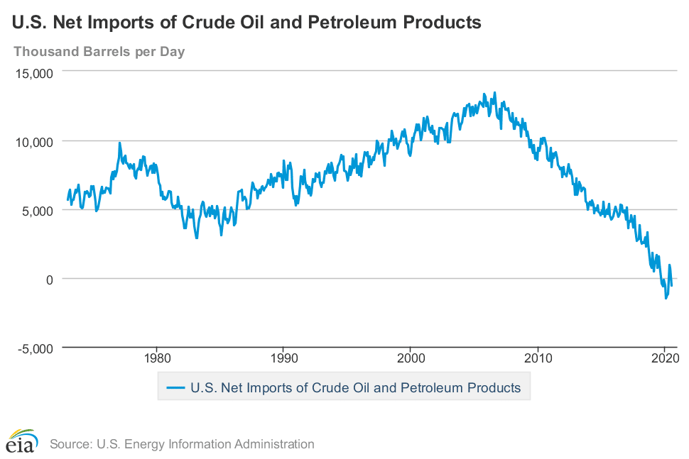 U.S. Net Imports of Crude Oil and Petroleum Products