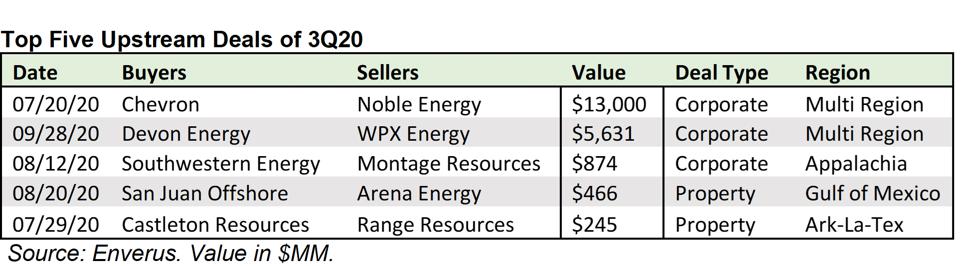 Top 5 Upstream Deals for 3Q20