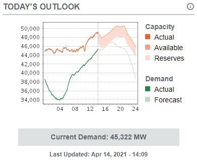 Today's Outlook - Current Demand