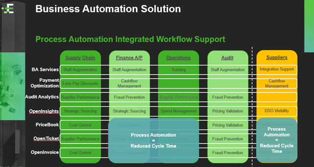 Business Automation Solution - Process Automation Integrated Workflow Support