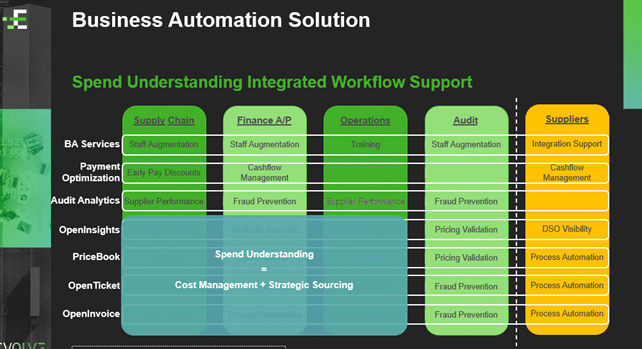 Business Automation - Spend Understanding Integrated Workflow Support