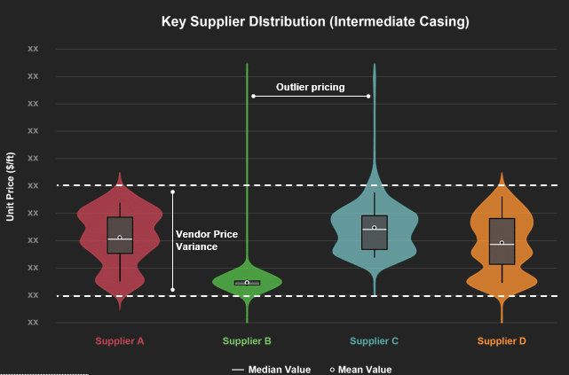 Key Supplier Distribution - Intermediate Casing