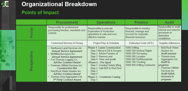 Organizational Breakdown - Points of Impact