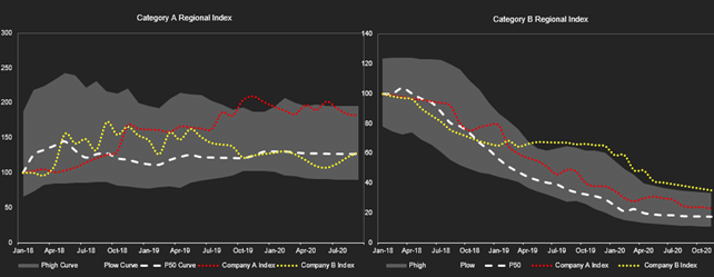 Company A and B Regional Index