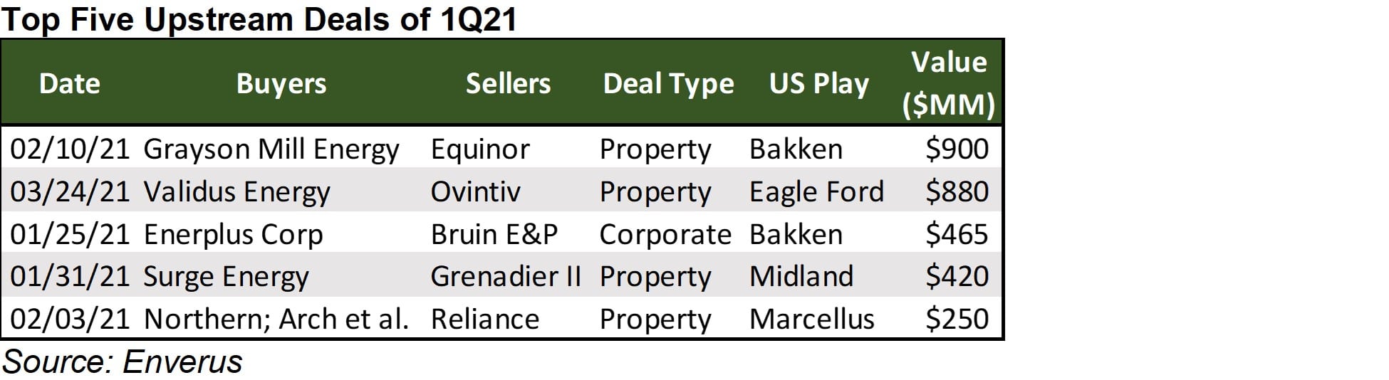 Top Five Upstream Deals of 1Q21