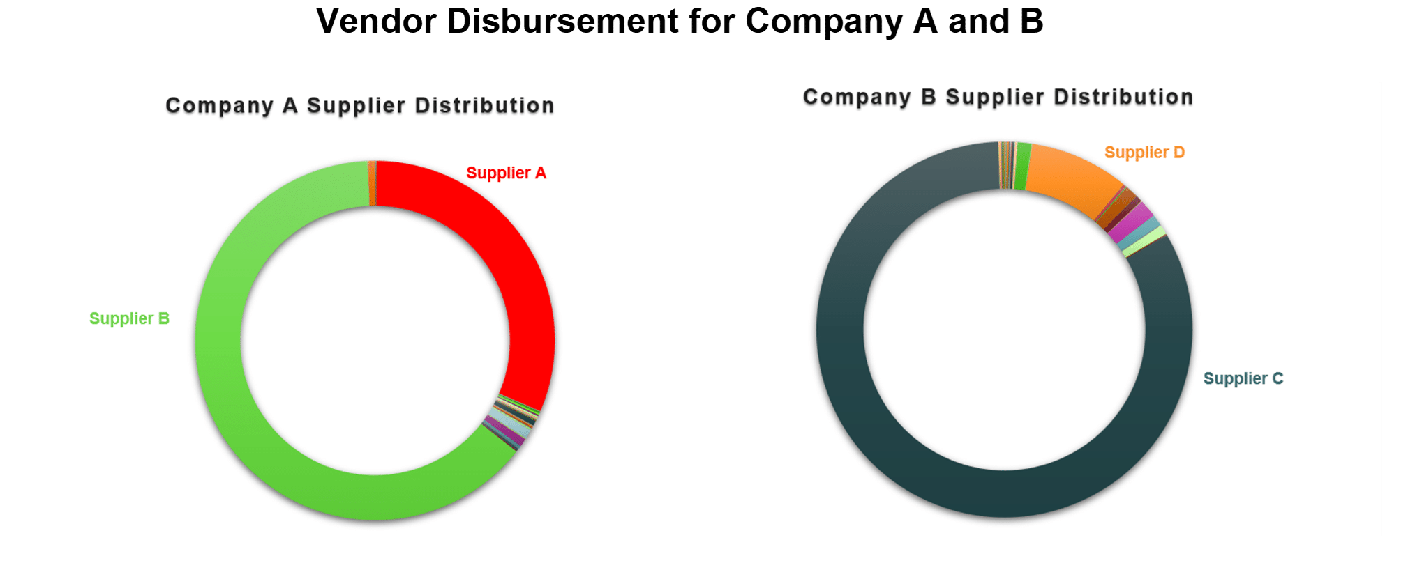 Vendor Disbursement for Company A and B