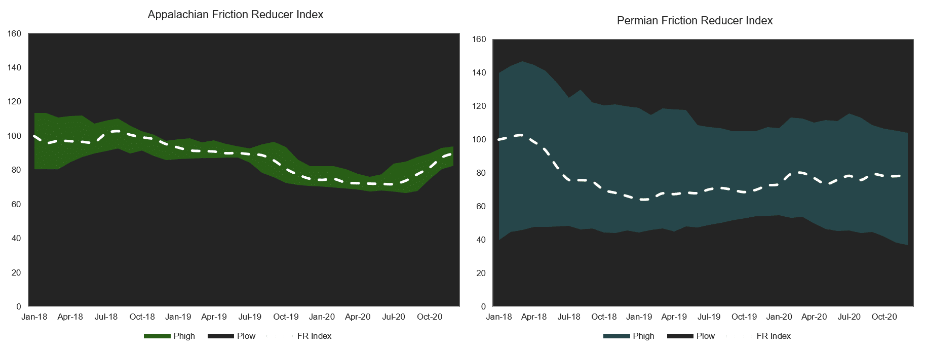 market price comparison Permian vs appalachian basin