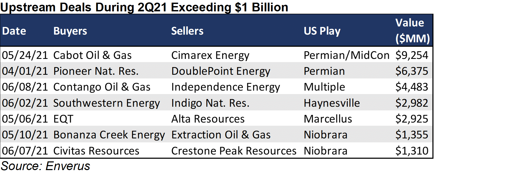 Upstream Deals During 2Q21 Exceeding $1 Billion