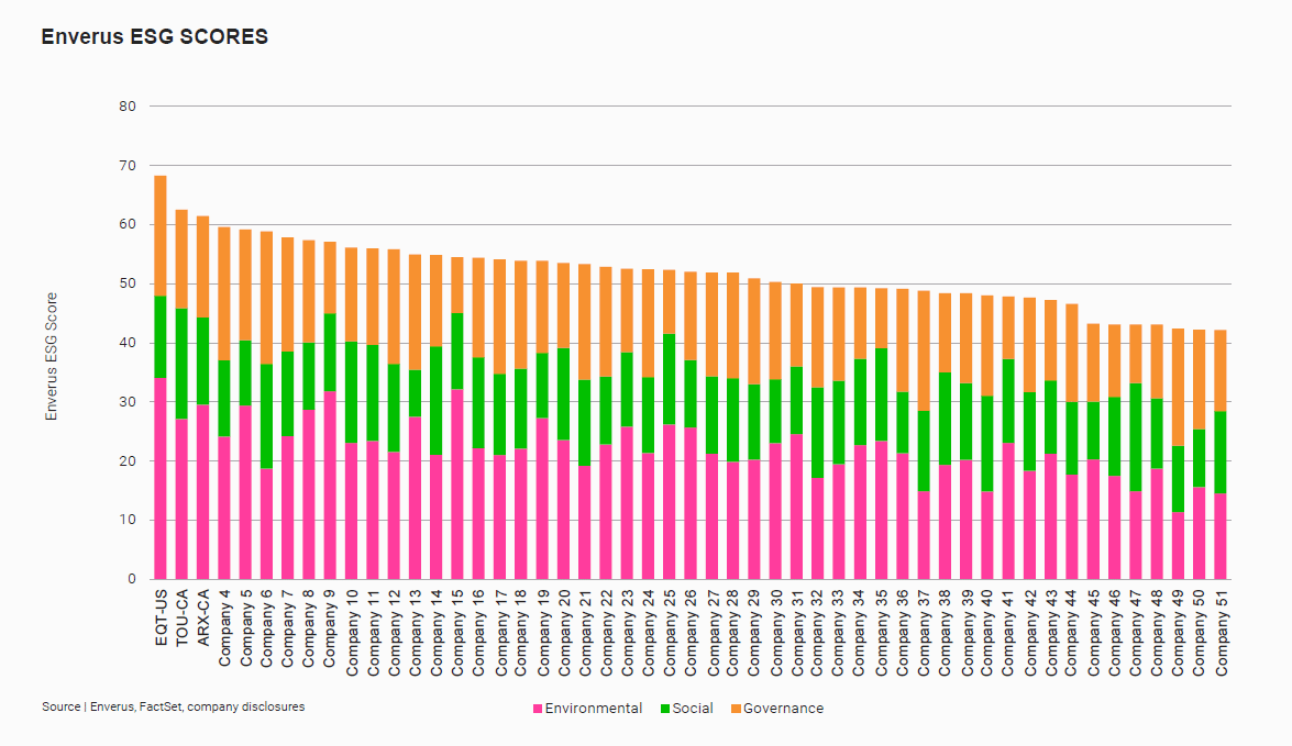 Enverus ESG Scores