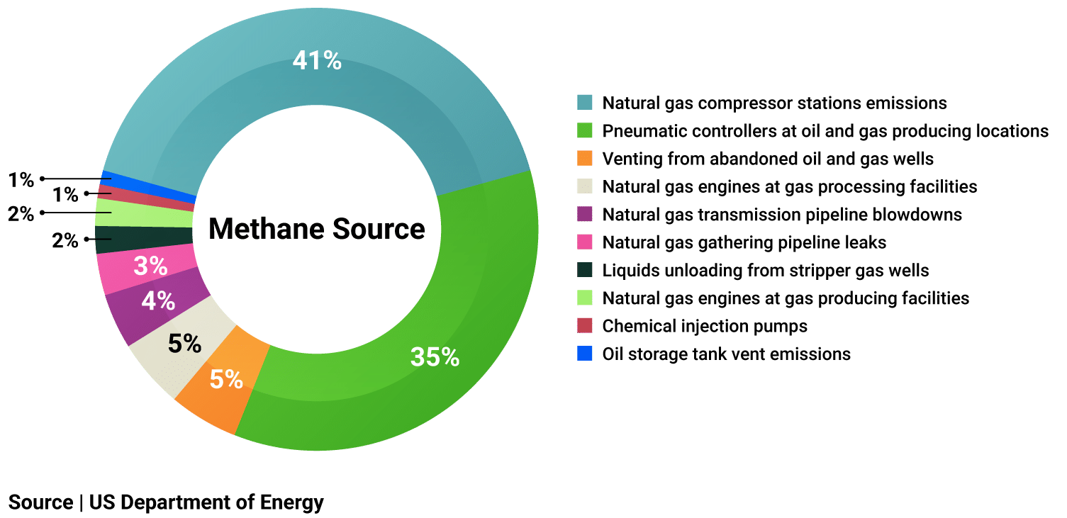 Gas Venting Data by Methane Source