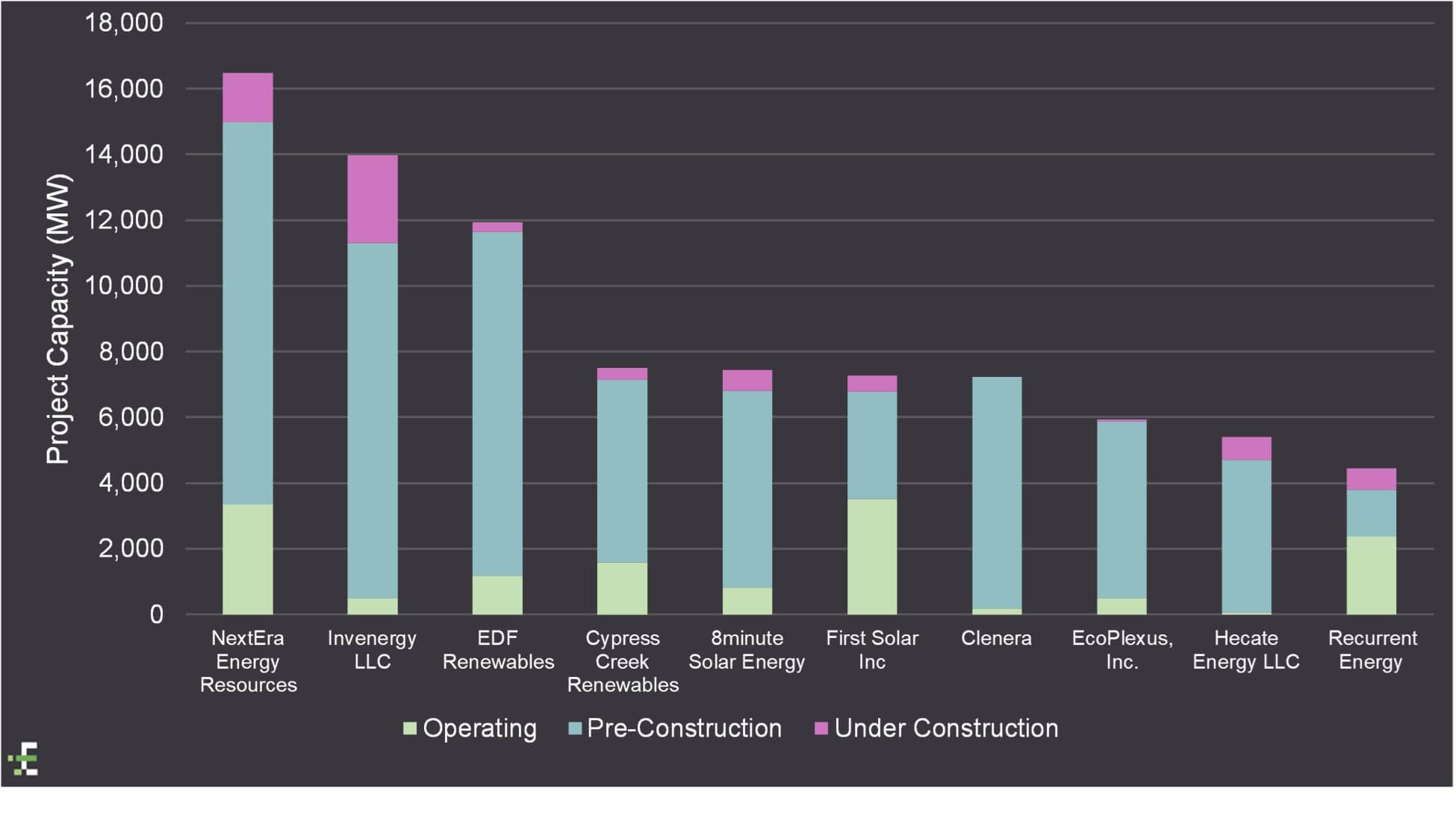 Project Tracking Review Top 10 US Solar Developers Enverus