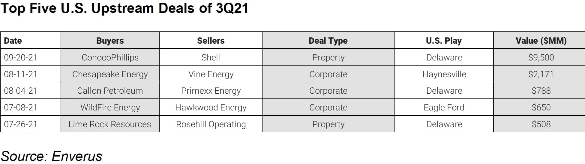 Top 5 US Upstream Deals of 3Q21
