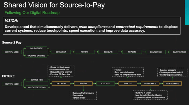 Shared vision for Source-to-Pay