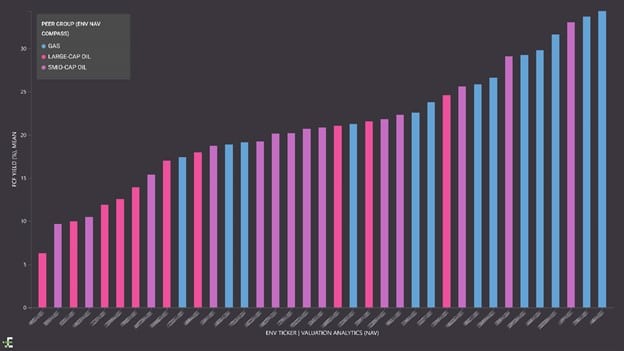 Chart displaying 2022E FCF Yields (Assuming Strip Commodity Prices)