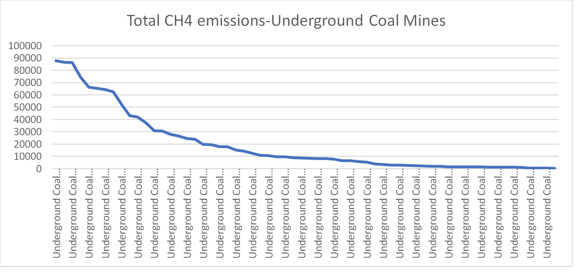 Chart showing Total CH4 emissions - underground coal mines