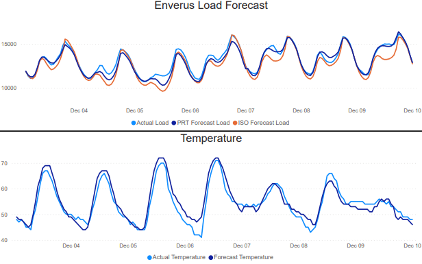 Chart showing PRT and ISO load forecast, and actual versus forecast temperature