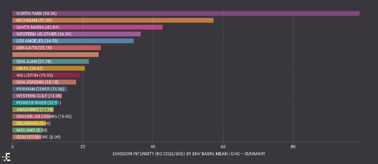 Offshore Gulf of Mexico (GOM) is becoming the destination of choice for international oil companies seeking new, low-carbon acreage to explore and develop. Lease Sale 257 on Nov. 17 garnered $192 million in winning bids, about double the average of the previous seven auctions, across 170 deep- and 140 shallow-water blocks. The sale went ahead after a court blocked the Biden administration’s lease moratorium imposed early this year. The moratorium was to allow the U.S. Department of the Interior to review the environmental impacts associated with oil and gas activities on public lands and in offshore waters. Unsurprisingly, the sale drew criticism from environmentalists despite the basin offering the lowest Scope 1 greenhouse gas emissions intensity in the U.S. at 8 kg CO2e/boe (Figure 1). The GOM’s Scope 1 emissions are even competitive on a global scale. The Oil and Gas Climate Initiative (OGCI), whose members include the so-called supermajors responsible for 30% of total world oil production, has a 2025 emissions target of 17 kg CO2e/boe from its members’ operated upstream assets, more than double the GOM average. We mostly attribute the low emissions profile to a well-developed gas offtake infrastructure and market that reduces the need for flaring. In addition, the GOM has strict ESG regulations, relatively young infrastructure and significant discovered but undeveloped hydrocarbon resources. The continued investment by supermajors confirms the basin’s global top-tier status despite their commitment to reduce oil production and emissions. Chevron, Shell and BP accounted for half of money spent at Sale 257, strengthening their positions in the basin. Other U.S. operators are following suit, with Occidental spending 33% more this year than its total spending in the region for all sales since 2019. With global demand for oil and gas still increasing, the GOM looks set to attract a growing proportion of the supermajors’ development capital spending, allowing them to produce more oil and gas but still improve their overall carbon intensity scores. Using our PRISM data platform, Enverus clients are readily able to benchmark U.S. ESG metrics at a basin, play, operator or asset level, helping them make smarter and faster investment decisions during the energy transition. Figure 1 | U.S. GHG Emission Intensity by Basin