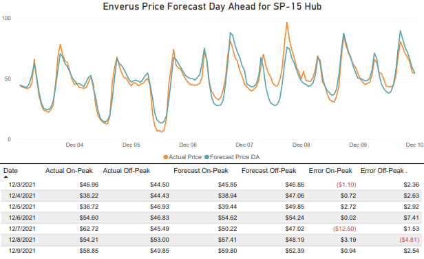 Chart showing Enverus price forecast day ahead for SP-15 hub