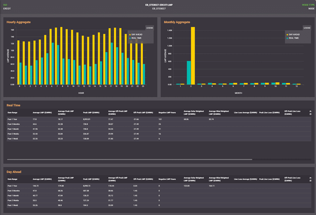 Graphs showing LMP summary for a single node in ERCOT