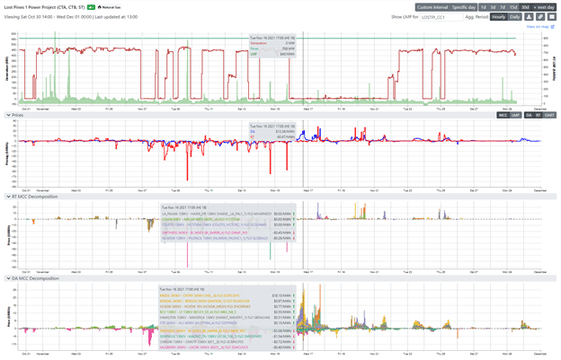 Graphs showing decomposition of the Lost Pines 1 natural gas plant's marginal cost components