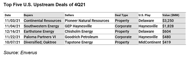 Chart showing Top Five U.S. Upstream Deals of Q4 2021