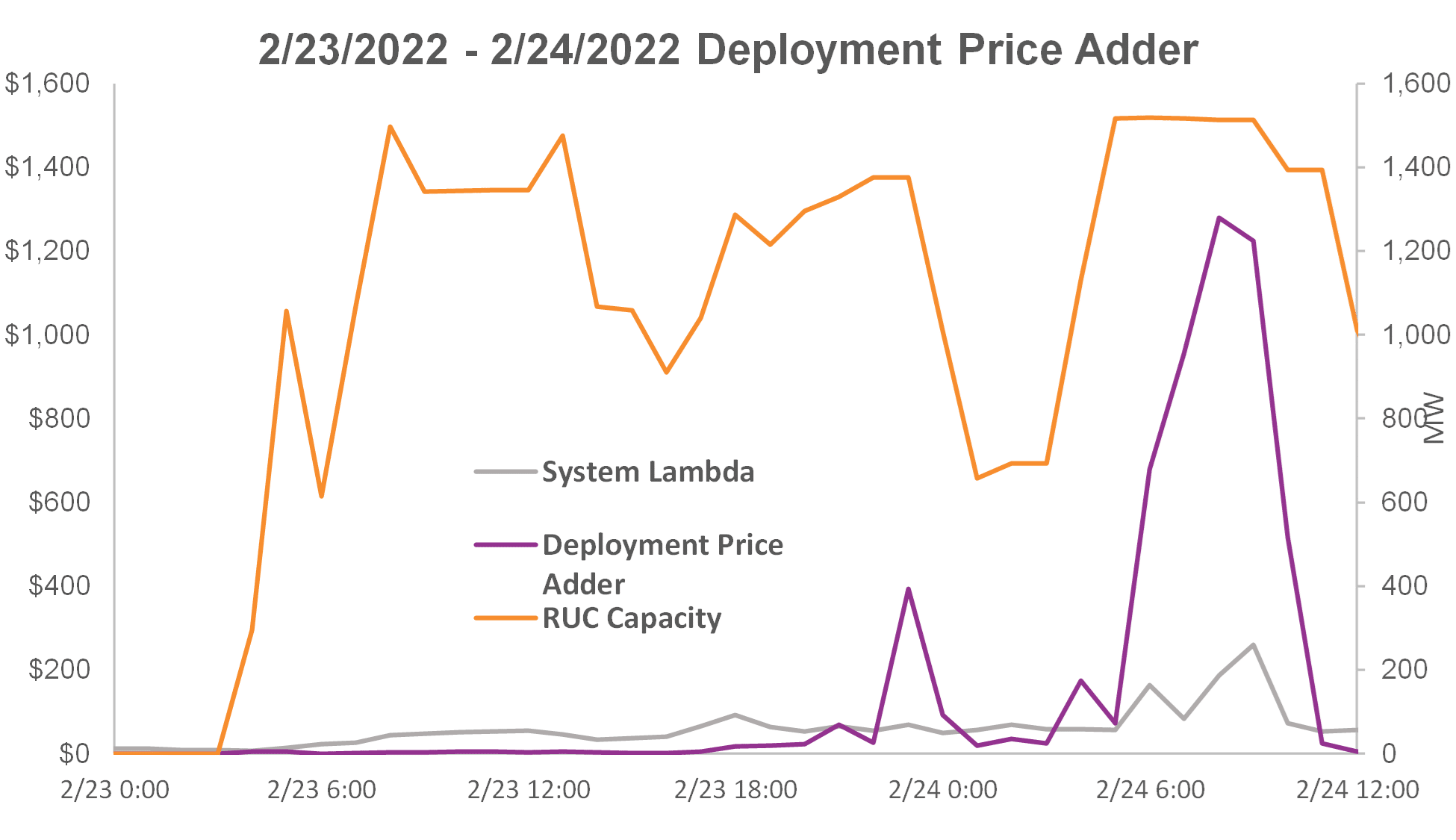 Graph showing Deployment Price Adder for Feb 23-24