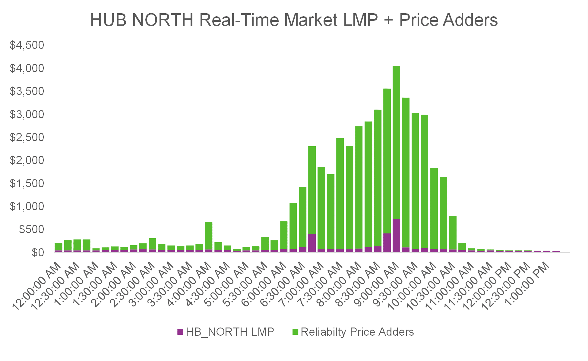 Graph showing HUB NORTH Real-Time Market LMP and Price Adders