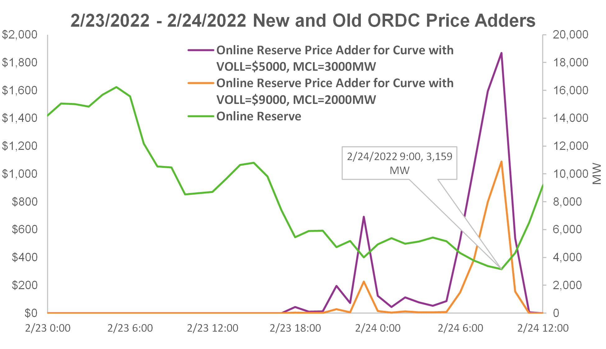 Graph showing Feb 23-24 new and old ORDC price adders