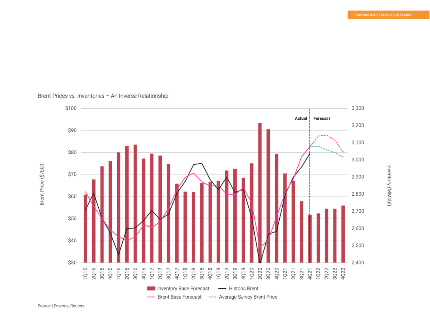 Graph showing Brent Prices vs Inventories