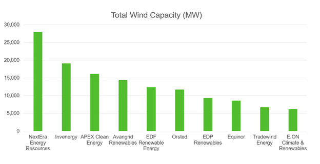 Graph showing Top 10 US Wind Developers by Megawatt of Total Wind Capacity 