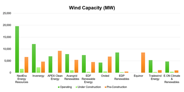 Graph showing Wind Capacity by Currently Operating, Under Construction and Pre-Construction 