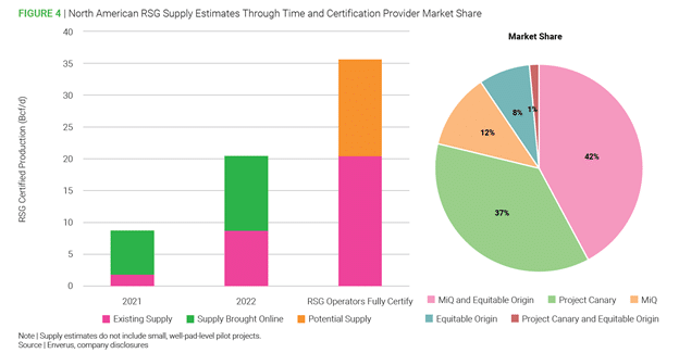 Chart showing North American RSG Supply Estimates Through Time and Certification Provider Marketshare