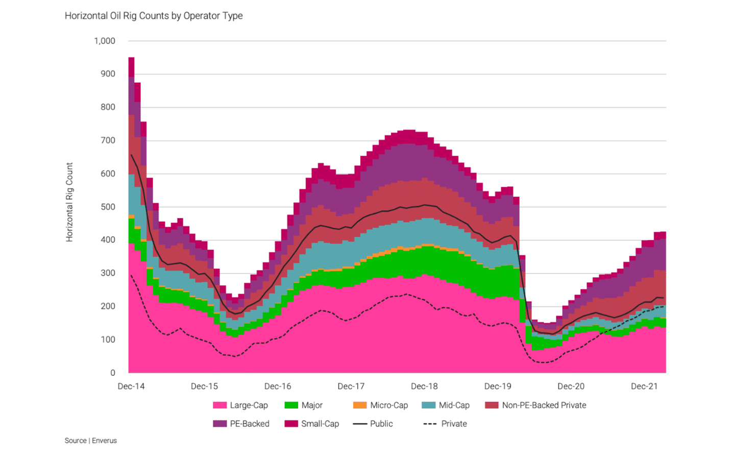 Graph showing horizontal oil rig counts by operator type