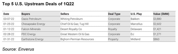 Table showing top five U.S. upstream deals of Q1 2022