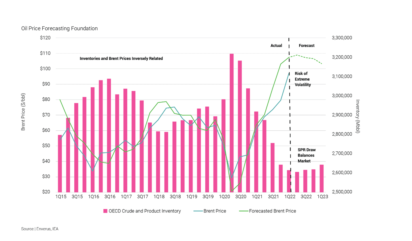 Graph of Oil Price Forecasting Foundation