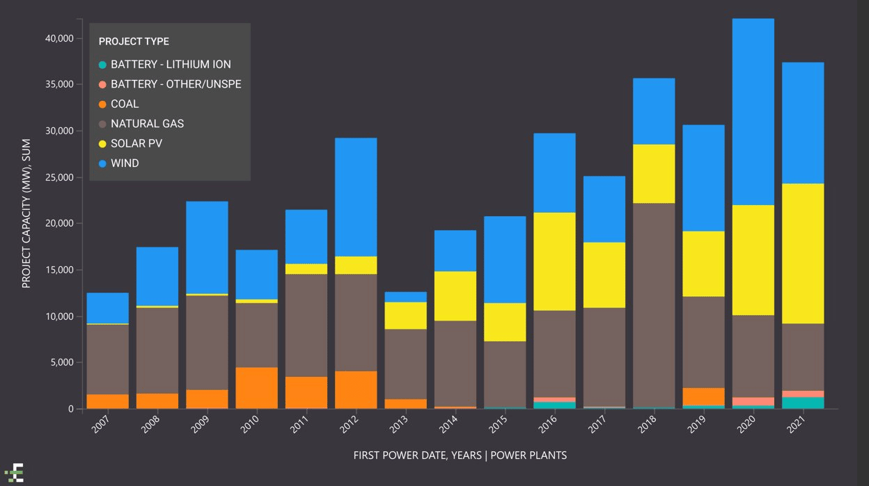 Graph Showing Interconnection Queue Projects by Type YOY