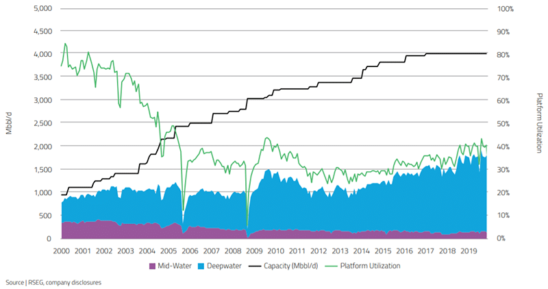 gom-mid-deepwater-total-platform-capacity-utilization