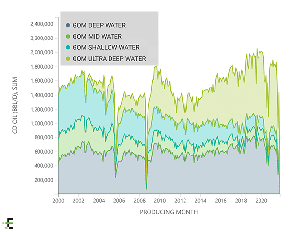 gulf-of-mexico-historical-oil-production